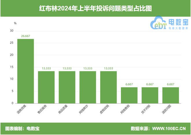 所售商品隐瞒重大瑕疵 拒绝售后AG真人国际用户投诉“红布林”(图5)